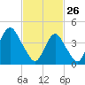 Plumb Beach Channel tide chart for Thursday, February 26, 2026