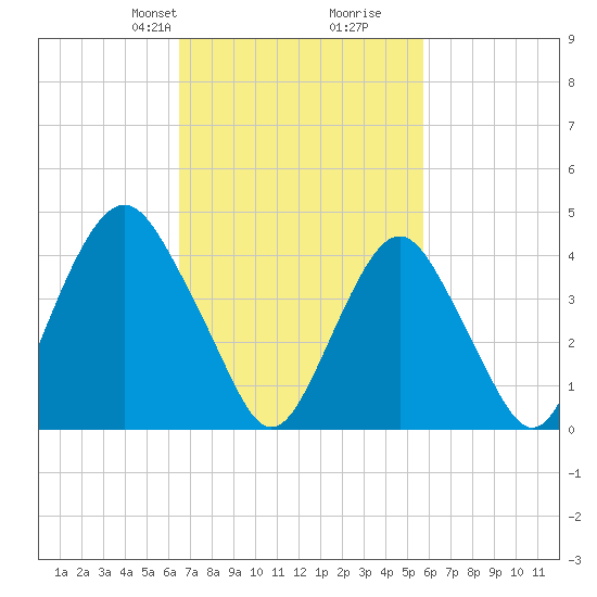 Plumb Beach Channel tide chart for Friday, February 27, 2026