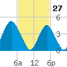 Plumb Beach Channel tide chart for Friday, February 27, 2026