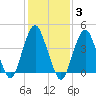 Plumb Beach Channel tide chart for Tuesday, February 3, 2026