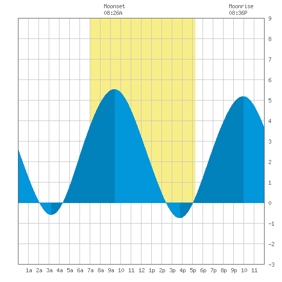 Plumb Beach Channel tide chart for Wednesday, February 4, 2026