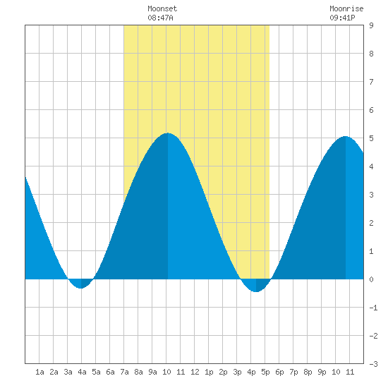 Plumb Beach Channel tide chart for Thursday, February 5, 2026
