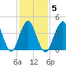 Plumb Beach Channel tide chart for Thursday, February 5, 2026
