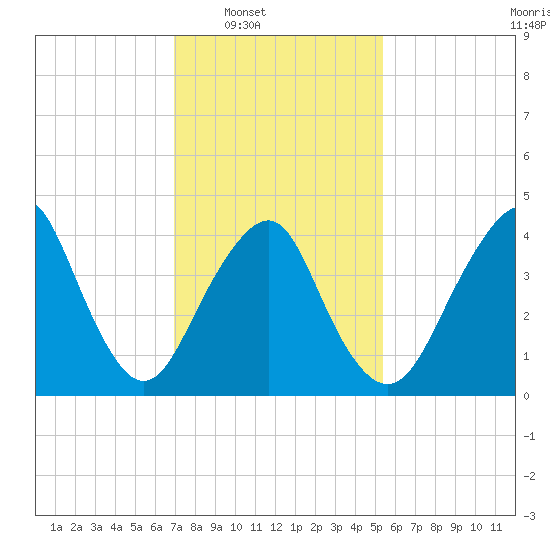 Plumb Beach Channel tide chart for Saturday, February 7, 2026