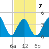 Plumb Beach Channel tide chart for Saturday, February 7, 2026