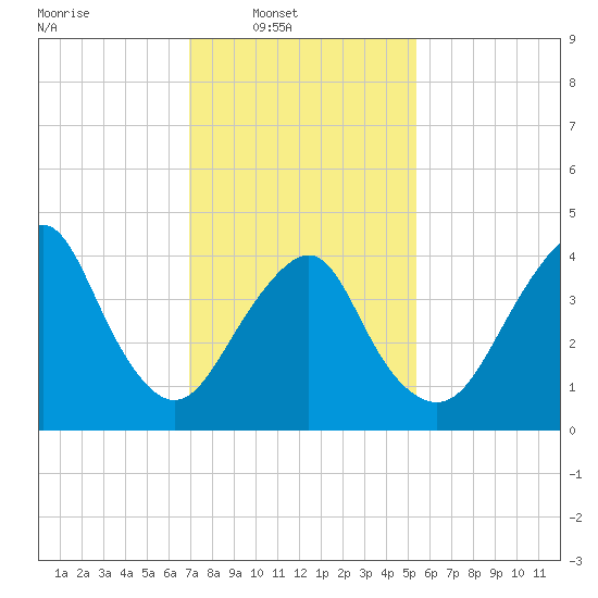 Plumb Beach Channel tide chart for Sunday, February 8, 2026