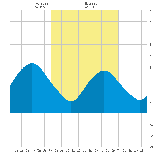 Plumb Beach Channel tide chart for Friday, March 13, 2026