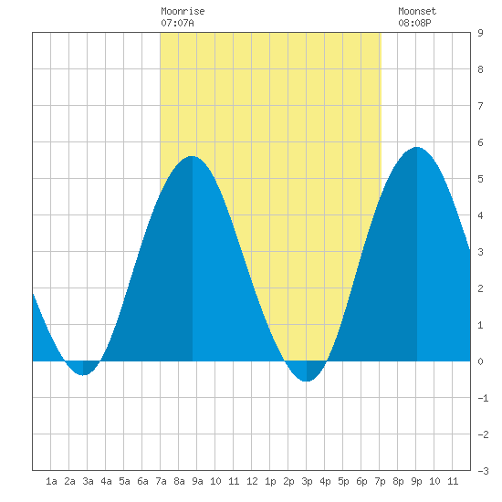 Plumb Beach Channel tide chart for Thursday, March 19, 2026