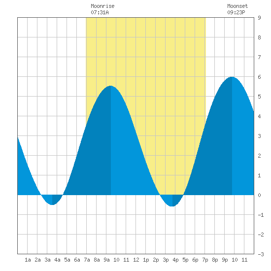 Plumb Beach Channel tide chart for Friday, March 20, 2026