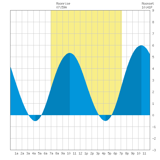 Plumb Beach Channel tide chart for Saturday, March 21, 2026