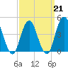 Plumb Beach Channel tide chart for Saturday, March 21, 2026