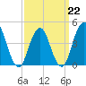 Plumb Beach Channel tide chart for Sunday, March 22, 2026