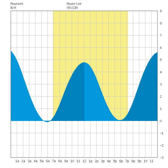 Plumb Beach Channel tide chart for Monday, March 23, 2026