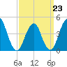 Plumb Beach Channel tide chart for Monday, March 23, 2026