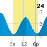 Plumb Beach Channel tide chart for Tuesday, March 24, 2026