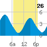 Plumb Beach Channel tide chart for Thursday, March 26, 2026