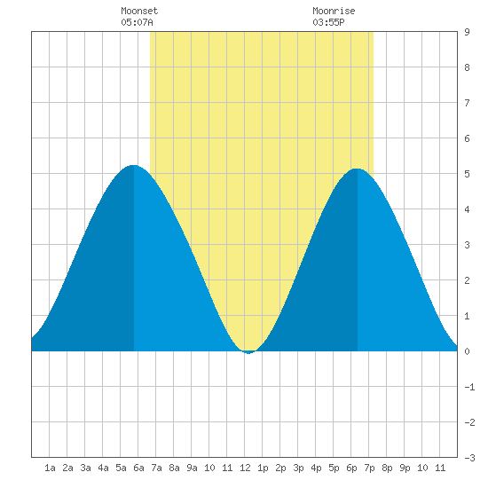 Plumb Beach Channel tide chart for Sunday, March 29, 2026