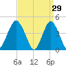 Plumb Beach Channel tide chart for Sunday, March 29, 2026