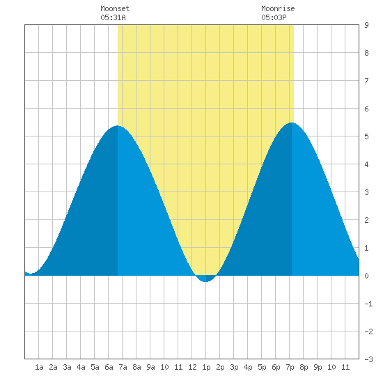 Plumb Beach Channel tide chart for Monday, March 30, 2026