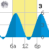 Plumb Beach Channel tide chart for Tuesday, March 3, 2026