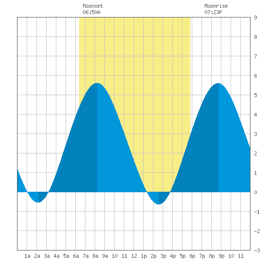 Plumb Beach Channel tide chart for Wednesday, March 4, 2026
