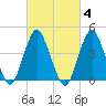 Plumb Beach Channel tide chart for Wednesday, March 4, 2026