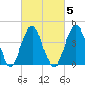 Plumb Beach Channel tide chart for Thursday, March 5, 2026