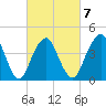 Plumb Beach Channel tide chart for Saturday, March 7, 2026
