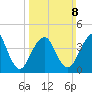 Plumb Beach Channel tide chart for Sunday, March 8, 2026