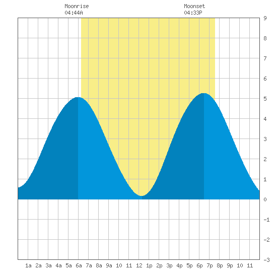Plumb Beach Channel tide chart for Tuesday, April 14, 2026