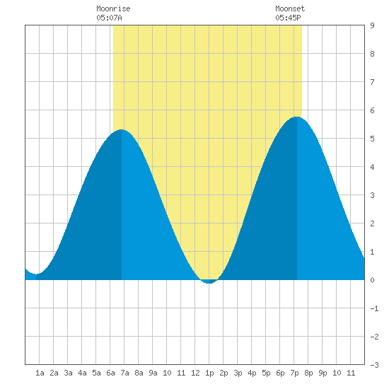 Plumb Beach Channel tide chart for Wednesday, April 15, 2026
