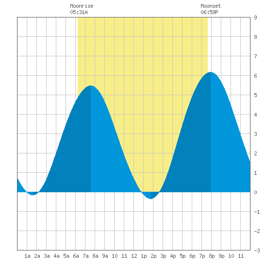 Plumb Beach Channel tide chart for Thursday, April 16, 2026
