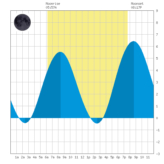 Plumb Beach Channel tide chart for Friday, April 17, 2026