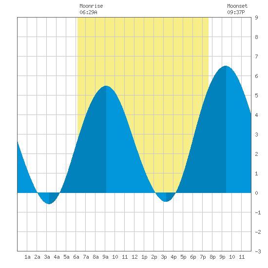 Plumb Beach Channel tide chart for Saturday, April 18, 2026