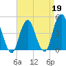 Plumb Beach Channel tide chart for Sunday, April 19, 2026
