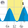 Plumb Beach Channel tide chart for Wednesday, April 1, 2026