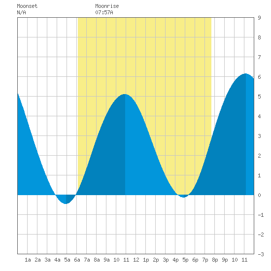 Plumb Beach Channel tide chart for Monday, April 20, 2026
