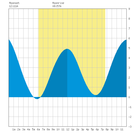 Plumb Beach Channel tide chart for Tuesday, April 21, 2026