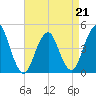 Plumb Beach Channel tide chart for Tuesday, April 21, 2026
