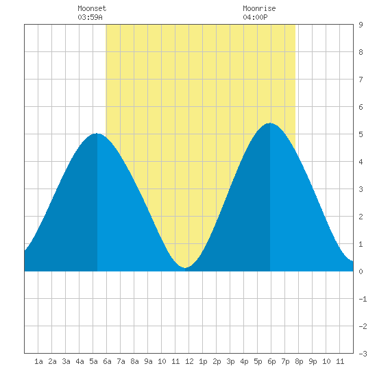 Plumb Beach Channel tide chart for Monday, April 27, 2026