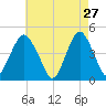 Plumb Beach Channel tide chart for Monday, April 27, 2026