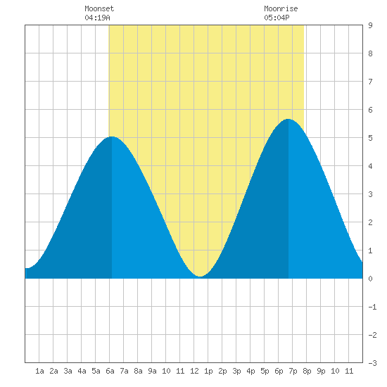 Plumb Beach Channel tide chart for Tuesday, April 28, 2026