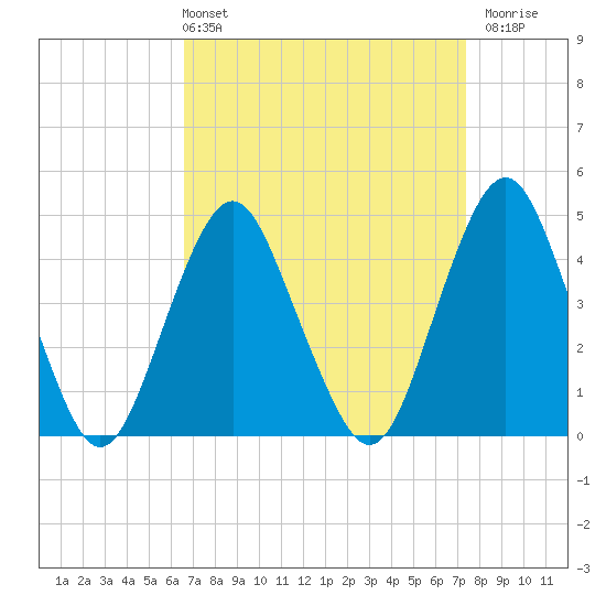 Plumb Beach Channel tide chart for Thursday, April 2, 2026