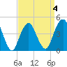 Plumb Beach Channel tide chart for Saturday, April 4, 2026