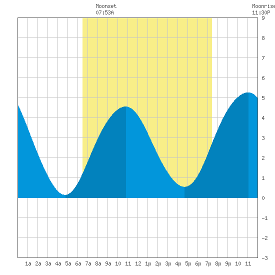 Plumb Beach Channel tide chart for Sunday, April 5, 2026