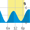 Plumb Beach Channel tide chart for Sunday, April 5, 2026