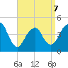 Plumb Beach Channel tide chart for Tuesday, April 7, 2026