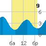 Plumb Beach Channel tide chart for Thursday, April 9, 2026