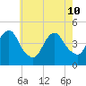 Plumb Beach Channel tide chart for Sunday, May 10, 2026