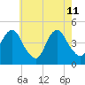 Plumb Beach Channel tide chart for Monday, May 11, 2026